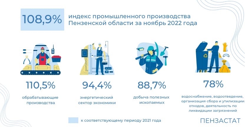 Отдельные показатели промышленного производства Пензенской области за ноябрь 2022 года
